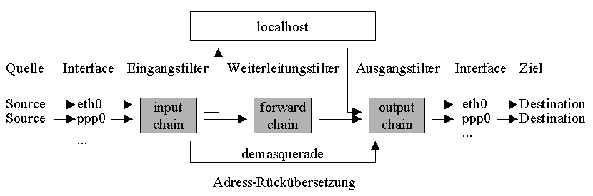 Aufbau der IPChains