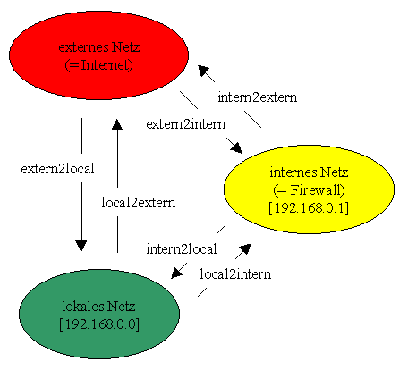 Netze und Verbindungen